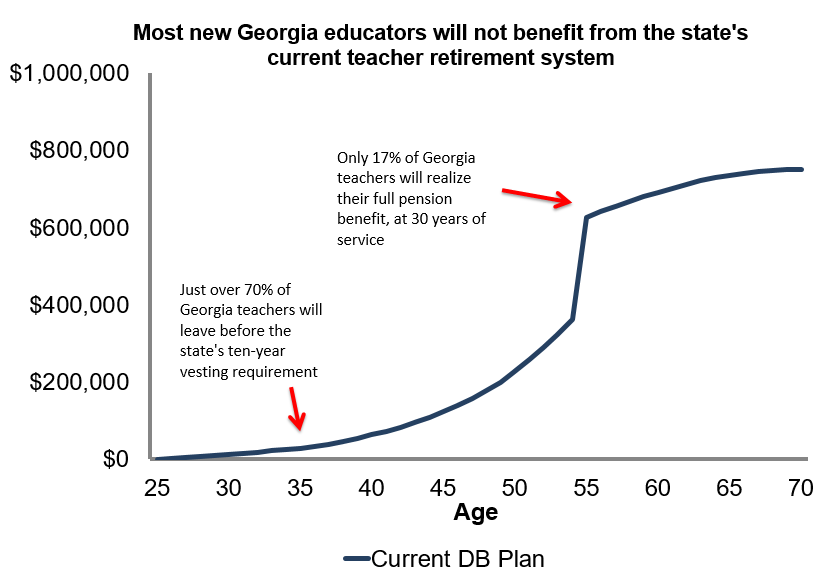 Retirement Exclusion Eligibility