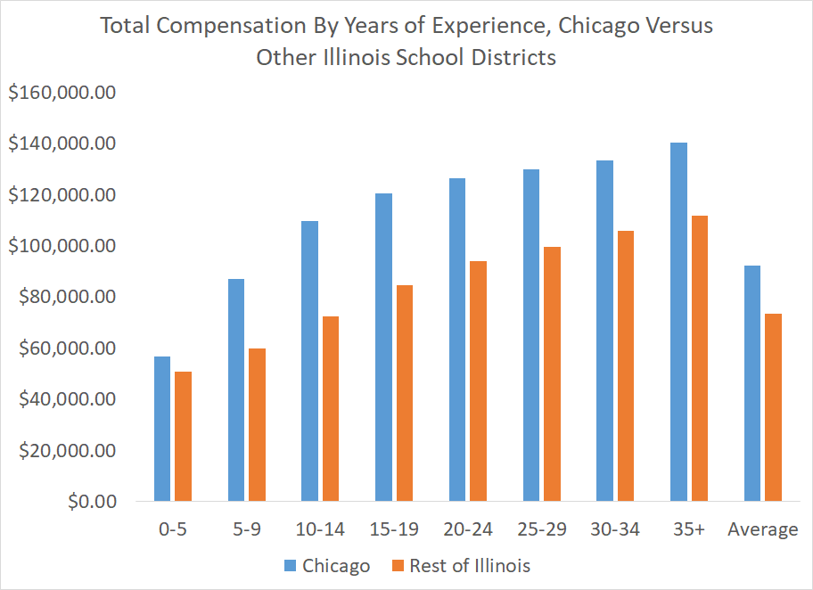 Total Compensation By Years of Experience, Chicago Versus Other Illinois School Districts